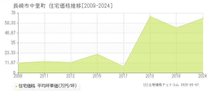 中里町(長崎市)の住宅価格推移グラフ(坪単価)[2009-2024年]