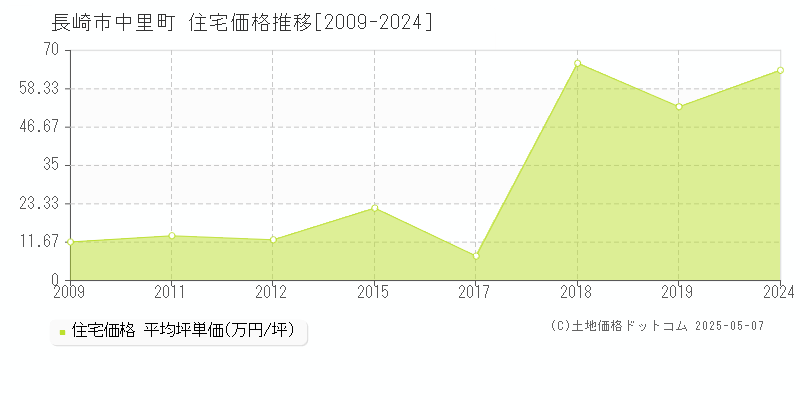 長崎市中里町の住宅価格推移グラフ 