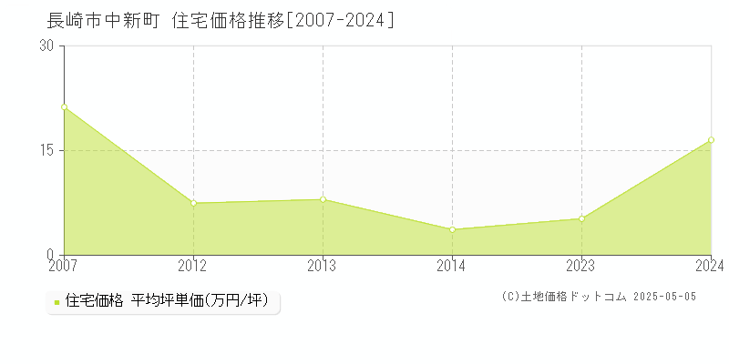 中新町(長崎市)の住宅価格推移グラフ(坪単価)[2007-2024年]