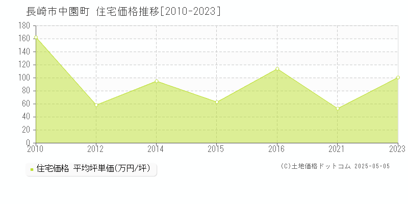 中園町(長崎市)の住宅価格推移グラフ(坪単価)[2010-2023年]