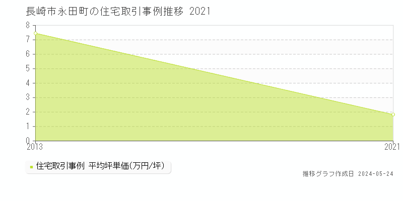 長崎市永田町の住宅価格推移グラフ 