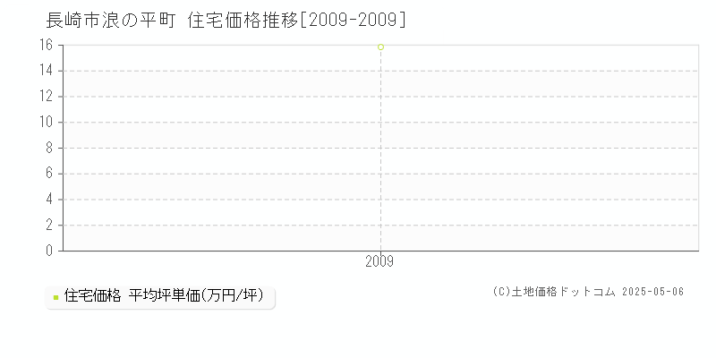 浪の平町(長崎市)の住宅価格推移グラフ(坪単価)[2009-2009年]