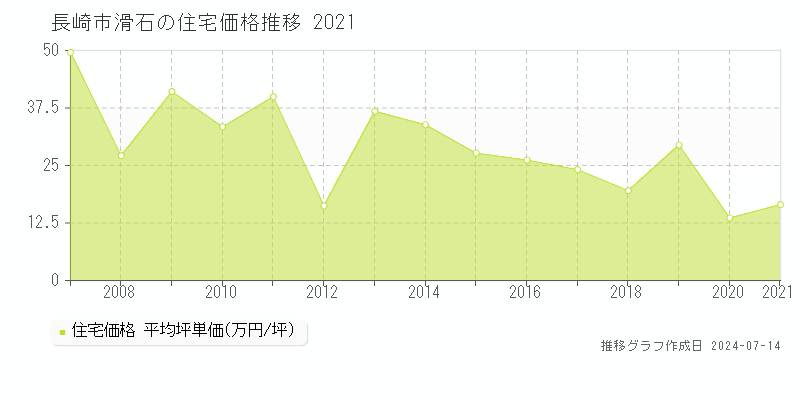長崎市滑石の住宅価格推移グラフ 