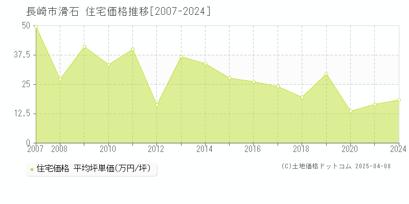 長崎市滑石の住宅価格推移グラフ 