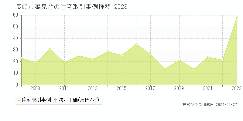 長崎市鳴見台の住宅価格推移グラフ 