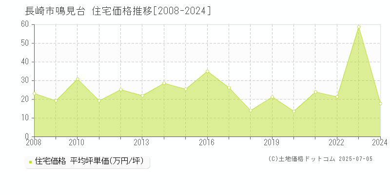 鳴見台(長崎市)の住宅価格推移グラフ(坪単価)[2008-2024年]