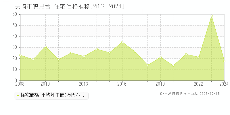 長崎市鳴見台の住宅価格推移グラフ 