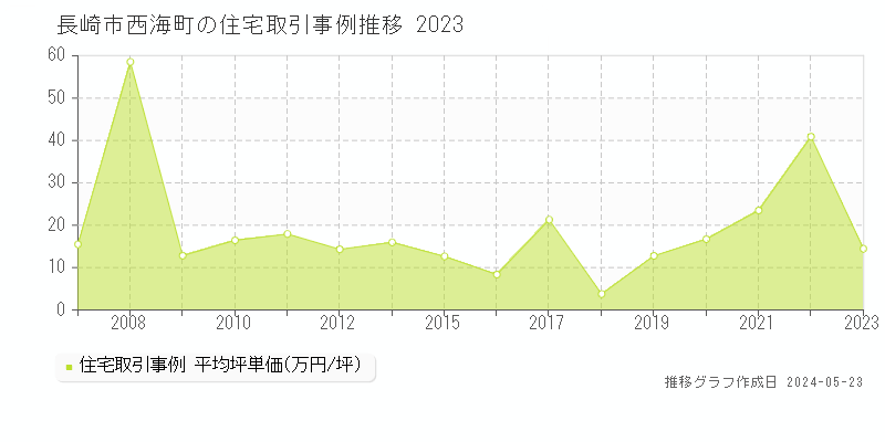 長崎市西海町の住宅価格推移グラフ 