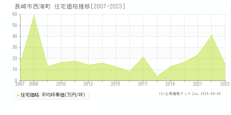 長崎市西海町の住宅価格推移グラフ 