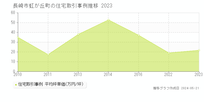 長崎市虹が丘町の住宅価格推移グラフ 