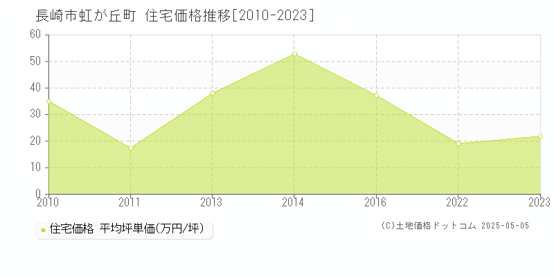 虹が丘町(長崎市)の住宅価格推移グラフ(坪単価)[2010-2023年]
