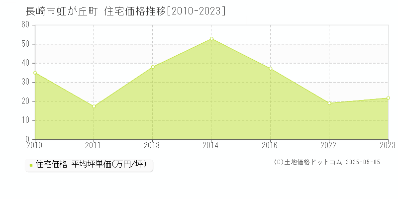 長崎市虹が丘町の住宅価格推移グラフ 