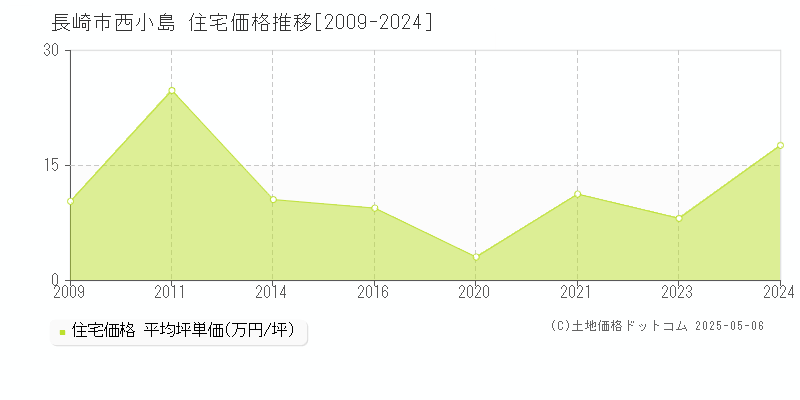 西小島(長崎市)の住宅価格推移グラフ(坪単価)[2009-2024年]
