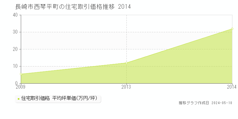 長崎市西琴平町の住宅価格推移グラフ 
