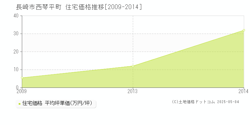西琴平町(長崎市)の住宅価格推移グラフ(坪単価)[2009-2014年]