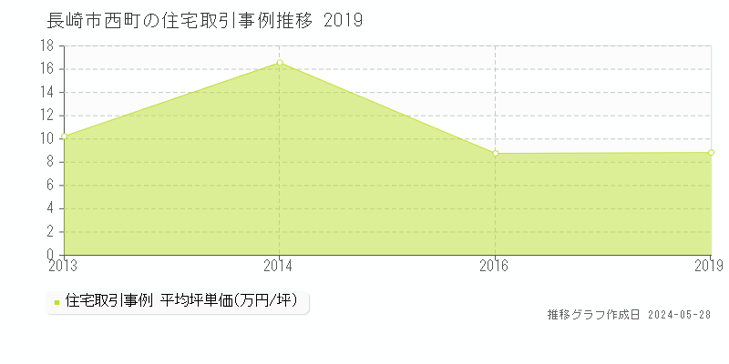 長崎市西町の住宅価格推移グラフ 
