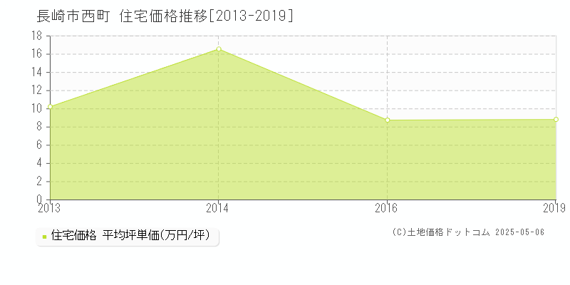 西町(長崎市)の住宅価格推移グラフ(坪単価)[2013-2019年]