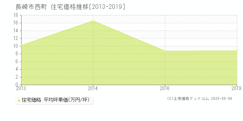 長崎市西町の住宅価格推移グラフ 