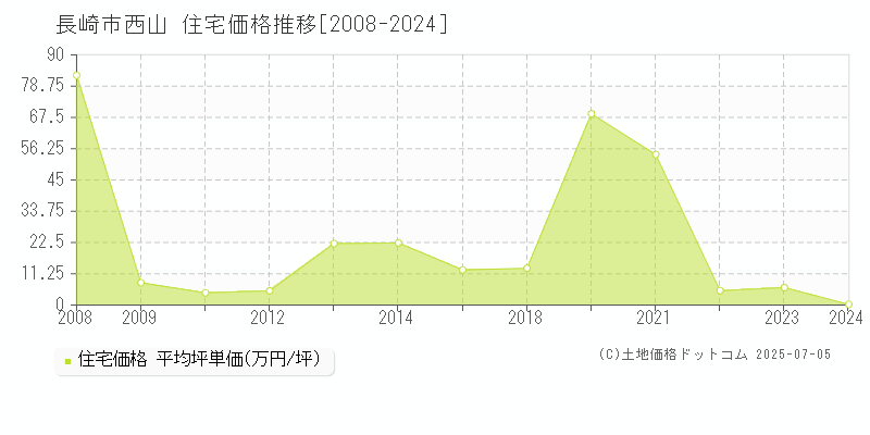 西山(長崎市)の住宅価格推移グラフ(坪単価)[2008-2024年]