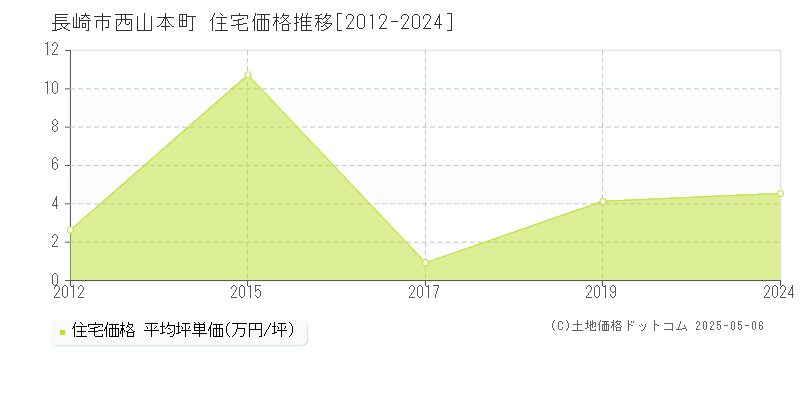 西山本町(長崎市)の住宅価格推移グラフ(坪単価)[2012-2024年]