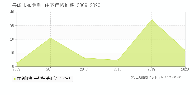 布巻町(長崎市)の住宅価格推移グラフ(坪単価)[2009-2020年]
