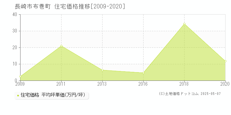 長崎市布巻町の住宅価格推移グラフ 