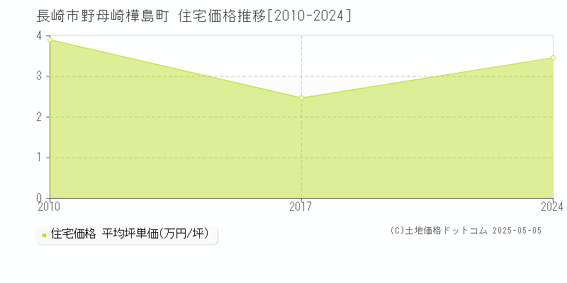 野母崎樺島町(長崎市)の住宅価格推移グラフ(坪単価)[2010-2024年]