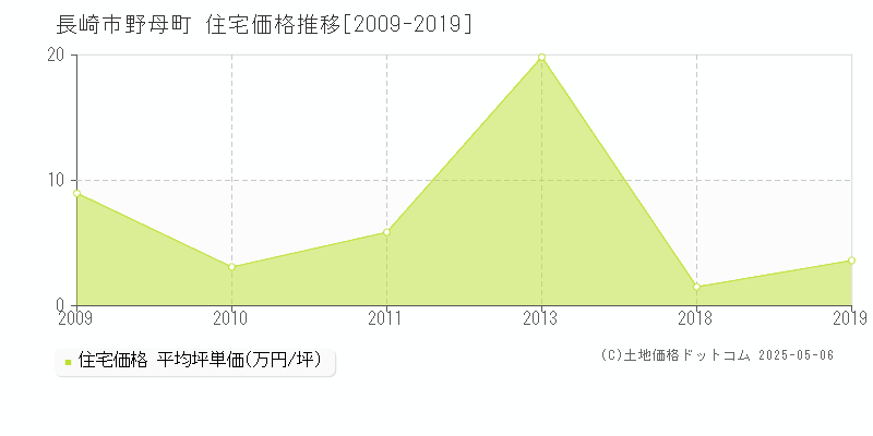 野母町(長崎市)の住宅価格推移グラフ(坪単価)[2009-2019年]