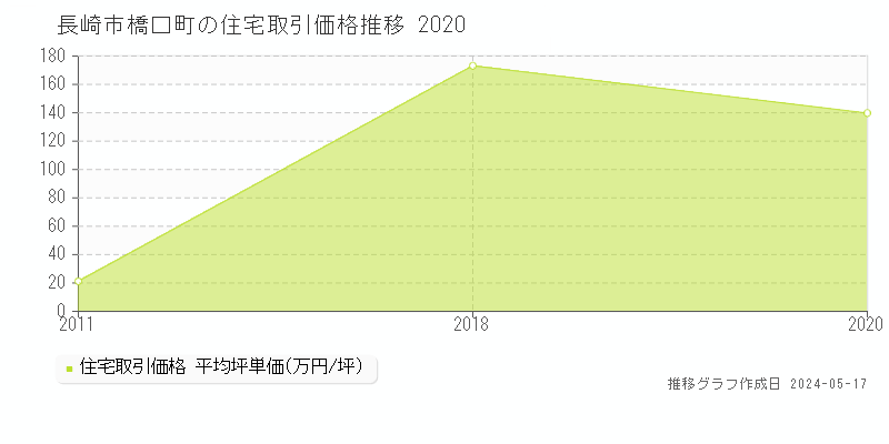 長崎市橋口町の住宅価格推移グラフ 