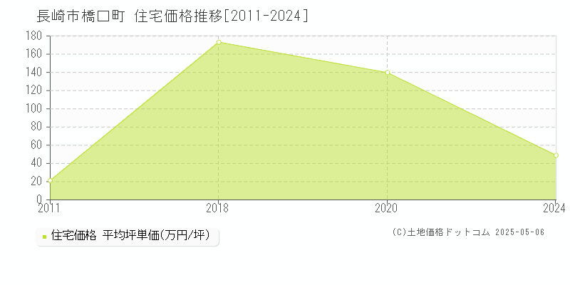 橋口町(長崎市)の住宅価格推移グラフ(坪単価)[2011-2024年]