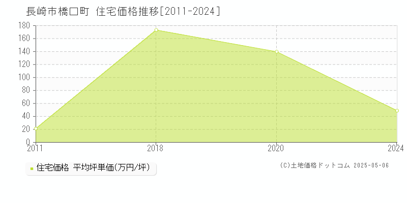 長崎市橋口町の住宅価格推移グラフ 