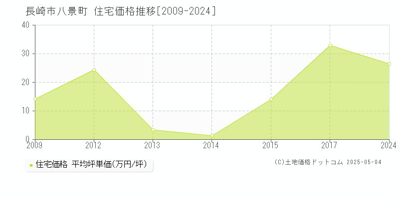 八景町(長崎市)の住宅価格推移グラフ(坪単価)[2009-2024年]