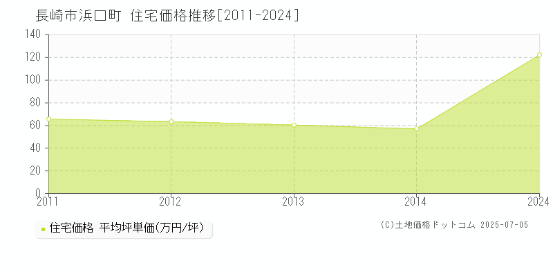 浜口町(長崎市)の住宅価格推移グラフ(坪単価)[2011-2024年]