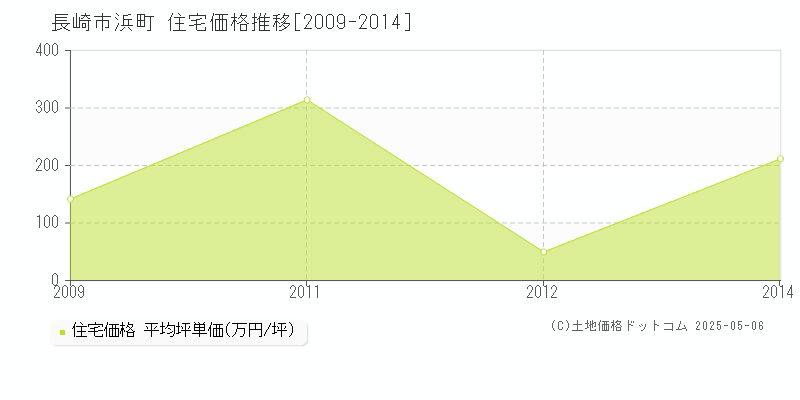 浜町(長崎市)の住宅価格推移グラフ(坪単価)[2009-2014年]
