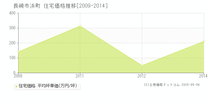 長崎市浜町の住宅価格推移グラフ 