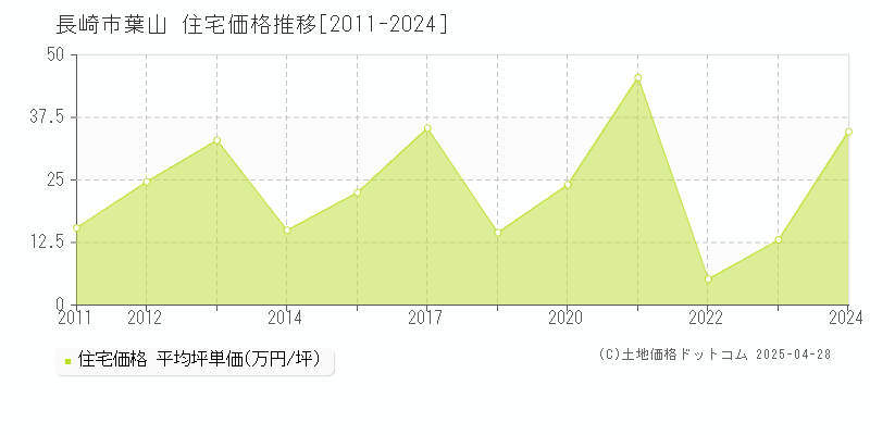 長崎市葉山の住宅価格推移グラフ 