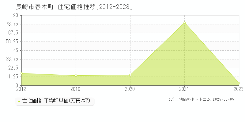 春木町(長崎市)の住宅価格推移グラフ(坪単価)[2012-2023年]