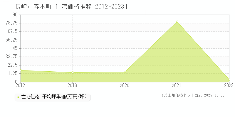 長崎市春木町の住宅価格推移グラフ 