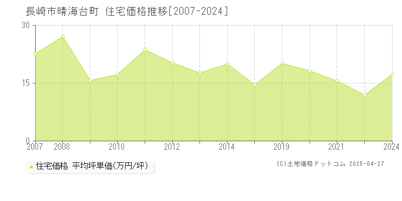 長崎市晴海台町の住宅価格推移グラフ 