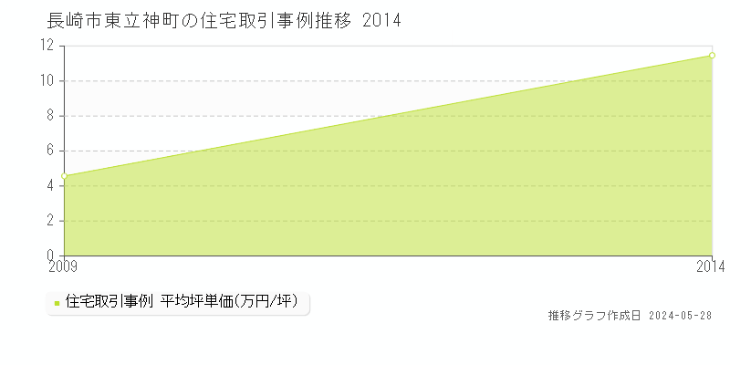 長崎市東立神町の住宅価格推移グラフ 