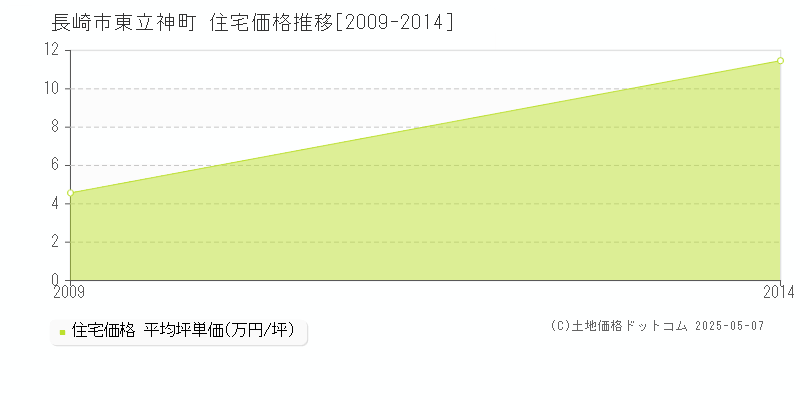 東立神町(長崎市)の住宅価格推移グラフ(坪単価)[2009-2014年]
