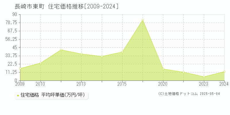 東町(長崎市)の住宅価格推移グラフ(坪単価)[2009-2024年]