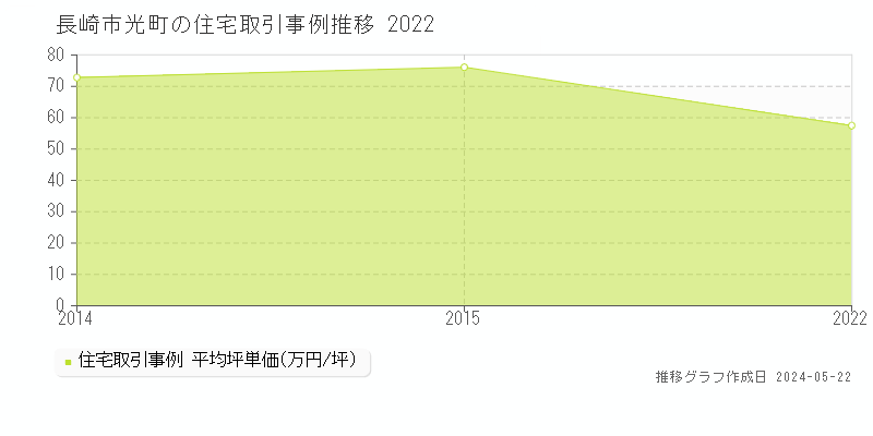長崎市光町の住宅価格推移グラフ 