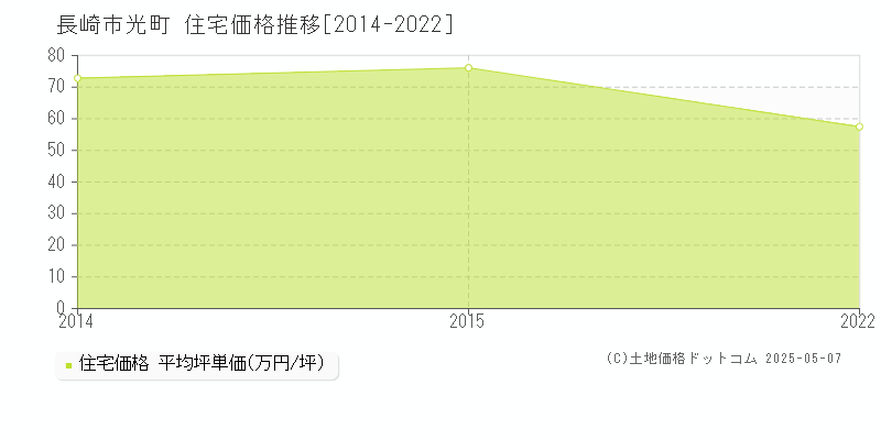 光町(長崎市)の住宅価格推移グラフ(坪単価)[2014-2022年]