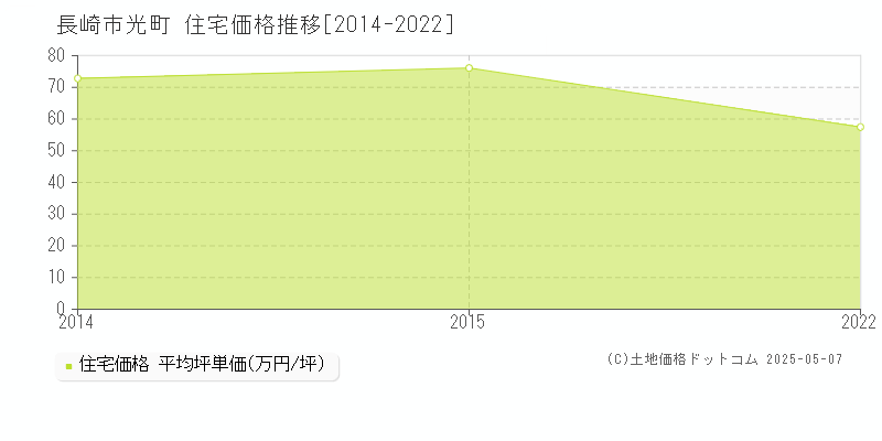 長崎市光町の住宅価格推移グラフ 