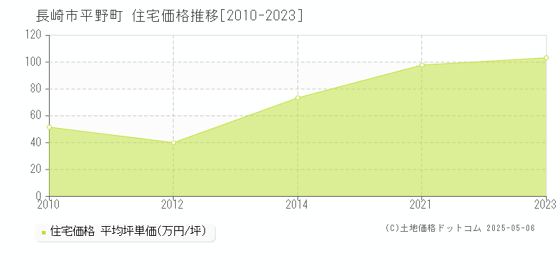 平野町(長崎市)の住宅価格推移グラフ(坪単価)[2010-2023年]
