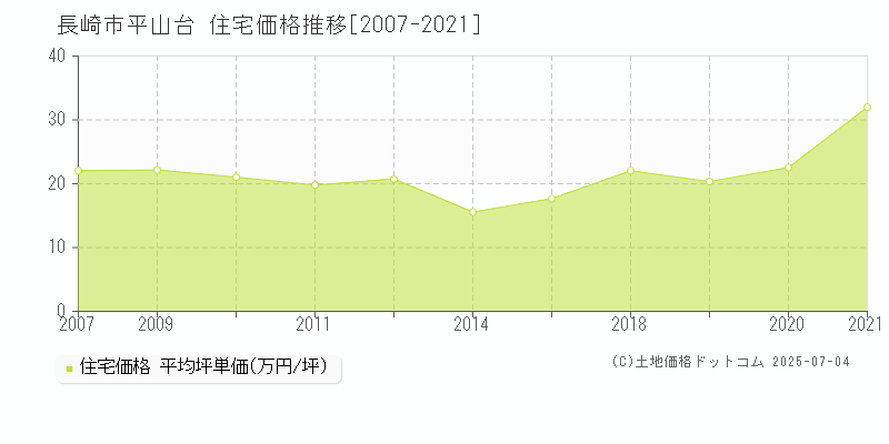 平山台(長崎市)の住宅価格推移グラフ(坪単価)[2007-2021年]