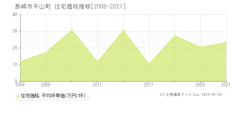 平山町(長崎市)の住宅価格推移グラフ(坪単価)[2008-2021年]