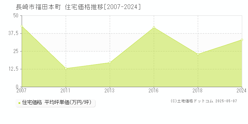 福田本町(長崎市)の住宅価格推移グラフ(坪単価)[2007-2024年]