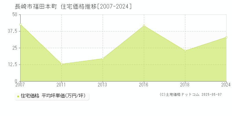 長崎市福田本町の住宅価格推移グラフ 